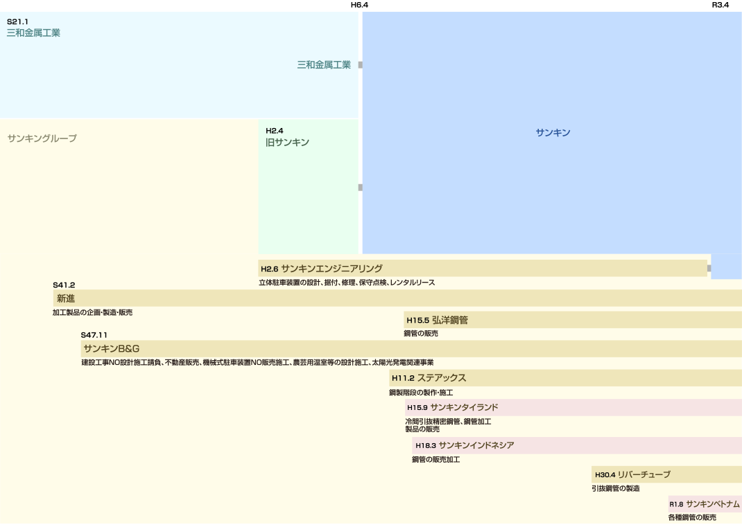 図：サンキンブループのあゆみ