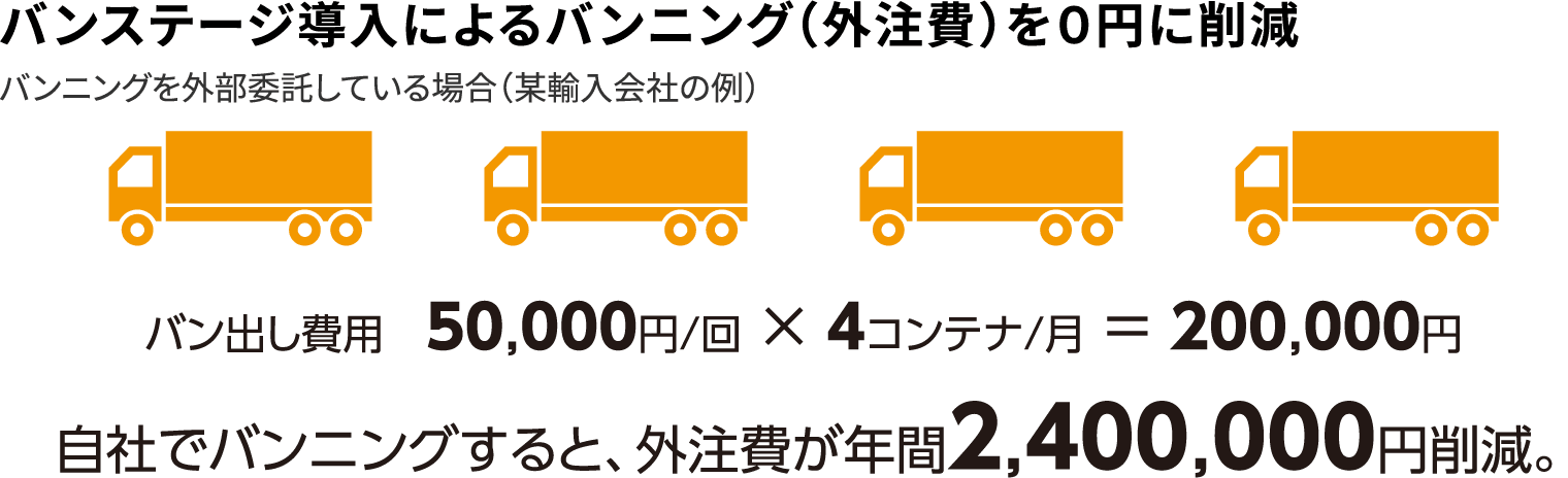 バンステージ導入によるバンニング(外注費)を0円に削減 バンニングを外部委託している場合(某輸入会社の例):バン出し費用 50,000円/回 × 4コンテナ/月=200,000円 自社でバンニングすると、外注費が年間2,400,000円削減。