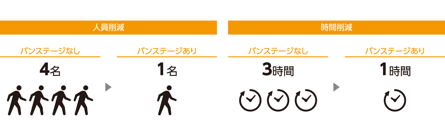 人員削減:バンステージなし 4名→バンステージあり 1名 時間削減:バンステージなし 3時間→バンステージあり 1時間